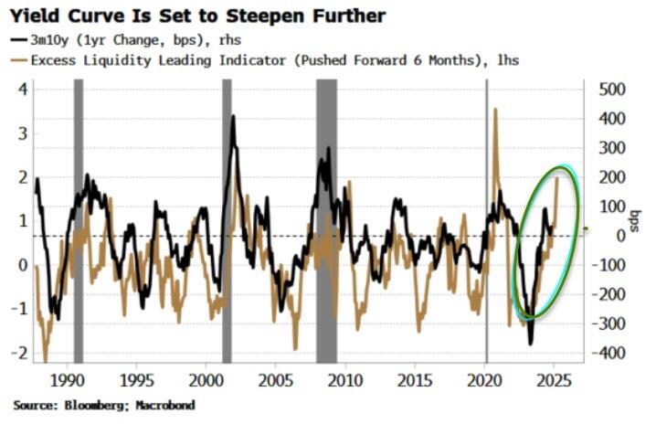 Thay đổi đường cong lợi suất: Tín hiệu mới cho thị trường tài chính