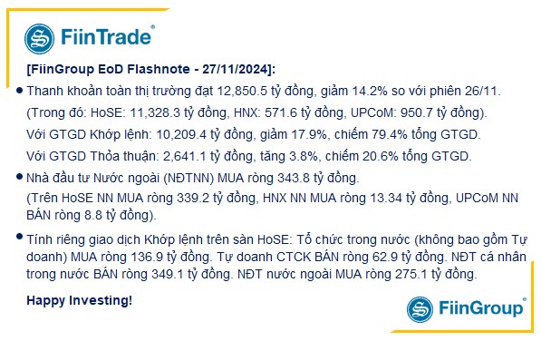 [Flashnote - 27/11/2024]: VNINDEX giằng co quanh tham chiếu với thanh khoản thấp, khối ngoại mua ròng mạnh FPT