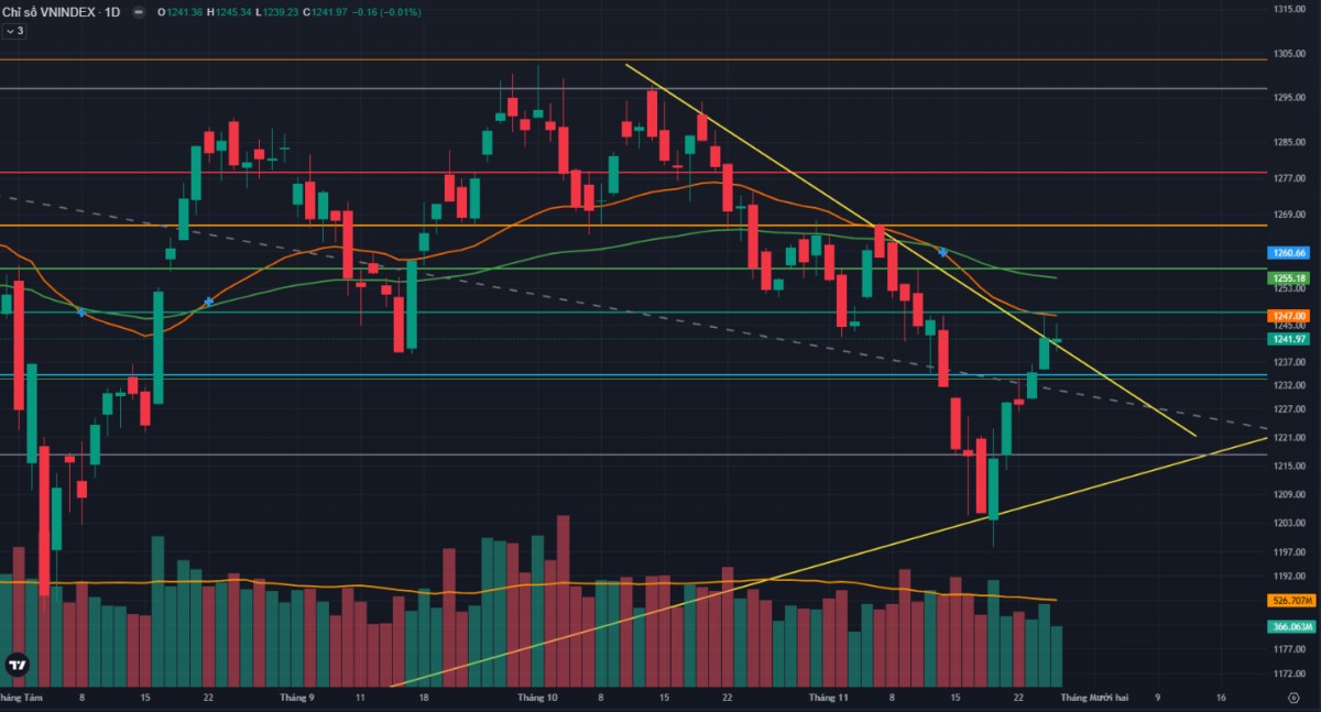 Thăng bằng quanh ngưỡng 1240 điểm