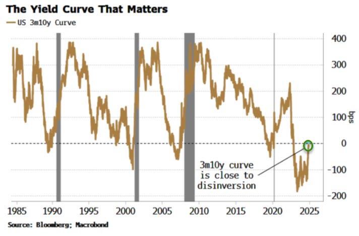 Thay đổi đường cong lợi suất: Tín hiệu mới cho thị trường tài chính