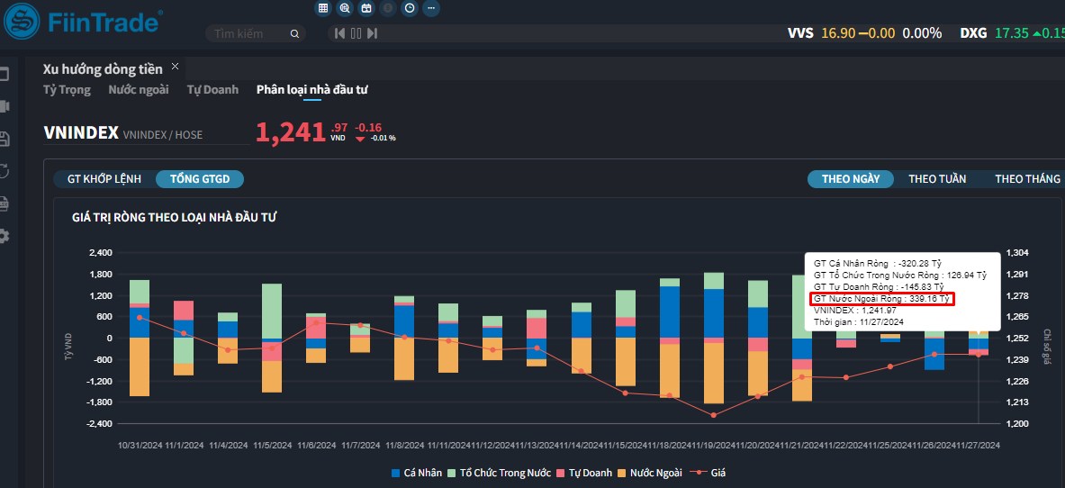 [Flashnote - 27/11/2024]: VNINDEX giằng co quanh tham chiếu với thanh khoản thấp, khối ngoại mua ròng mạnh FPT