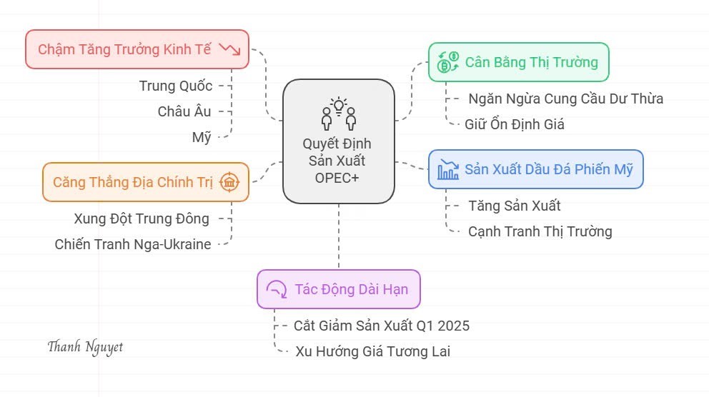 🛢️🛢️ 𝐆𝐢𝐚́ 𝐃𝐚̂̀𝐮 𝐕𝐚̀ 𝐐𝐮𝐲𝐞̂́𝐭 Đ𝐢̣𝐧𝐡 𝐓𝐮̛̀ 𝐎𝐏𝐄𝐂+: 𝐓𝐚̣𝐦 𝐓𝐡𝐨̛̀𝐢 𝐇𝐚𝐲 𝐂𝐡𝐢𝐞̂́𝐧  ...