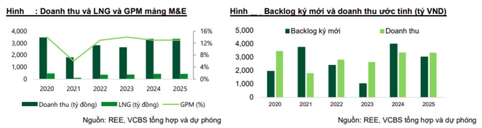 REE: 'Khủng long' tháng 12