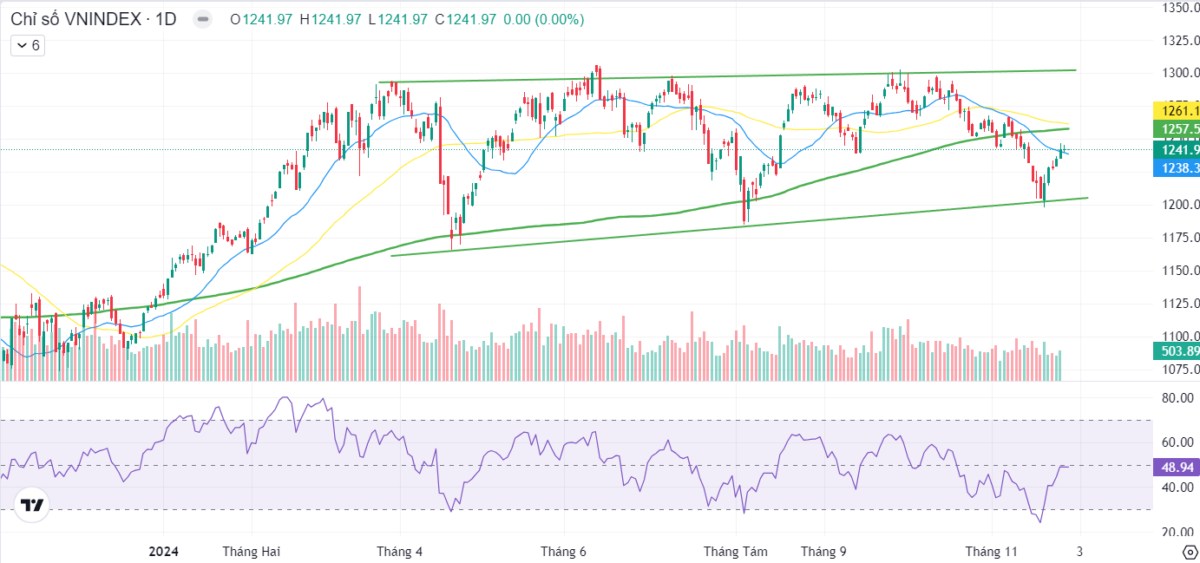Nhận định thị trường ngày 28/11/2024: 'Tỉa cỏ trồng hoa' vùng kháng cự 1240-1250