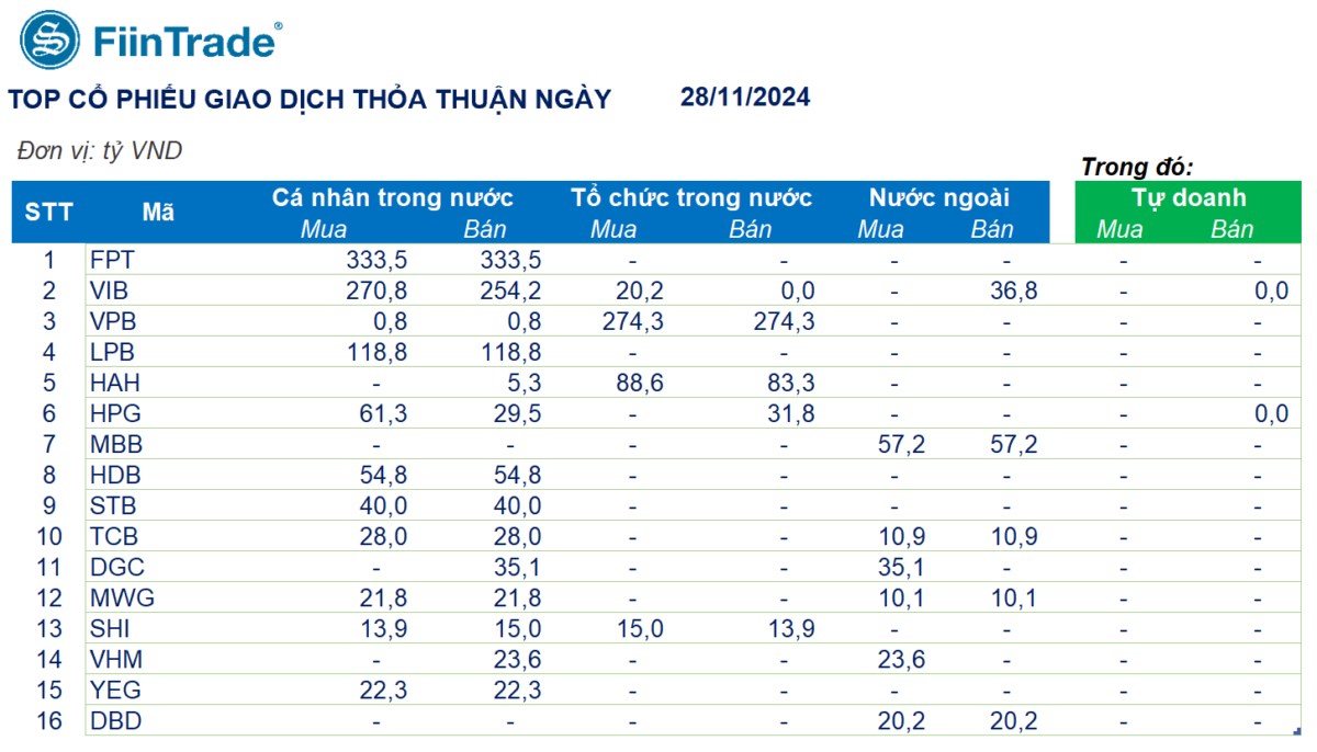 [Flashnote - 28/11/2024]: Dòng tiền ảm đạm, VNINDEX đóng cửa sát tham chiếu, Tổ chức nội đẩy mạnh mua ròng Ngân hàng