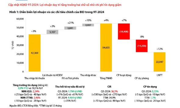 BID – Cập nhật hội nghị NĐT Q4-2024 và dự phóng 2024F-25F