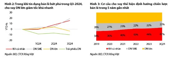 BID – Cập nhật hội nghị NĐT Q4-2024 và dự phóng 2024F-25F