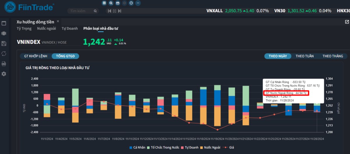 [Flashnote - 28/11/2024]: Dòng tiền ảm đạm, VNINDEX đóng cửa sát tham chiếu, Tổ chức nội đẩy mạnh mua ròng Ngân hàng