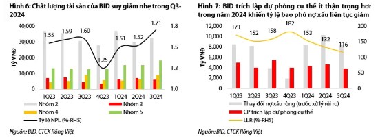 BID – Cập nhật hội nghị NĐT Q4-2024 và dự phóng 2024F-25F