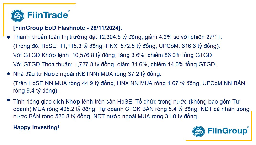 [Flashnote - 28/11/2024]: Dòng tiền ảm đạm, VNINDEX đóng cửa sát tham chiếu, Tổ chức nội đẩy mạnh mua ròng Ngân hàng