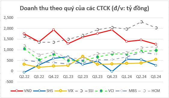 Giảm mạnh về giá trị sổ sách 03 cổ phiếu chứng khoán vẫn "ế"