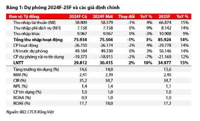 BID – Cập nhật hội nghị NĐT Q4-2024 và dự phóng 2024F-25F