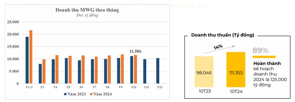 Cập nhật DN - MWG: Phục hồi mạnh mẽ