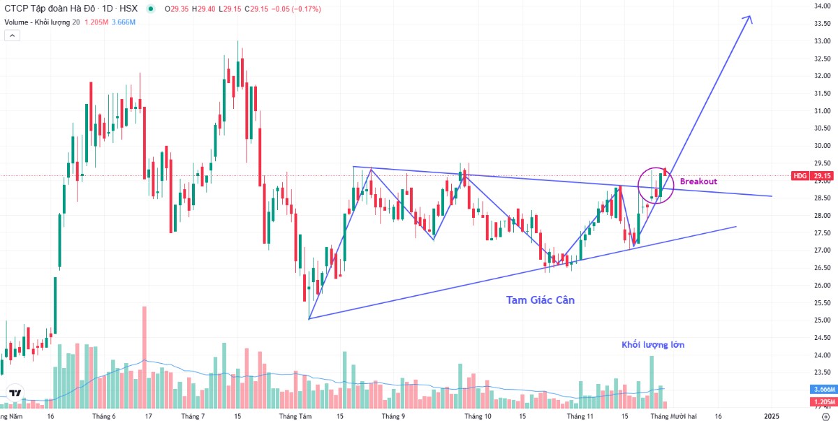 Khuyến nghị mua HDG: Mô hình tam giác cân