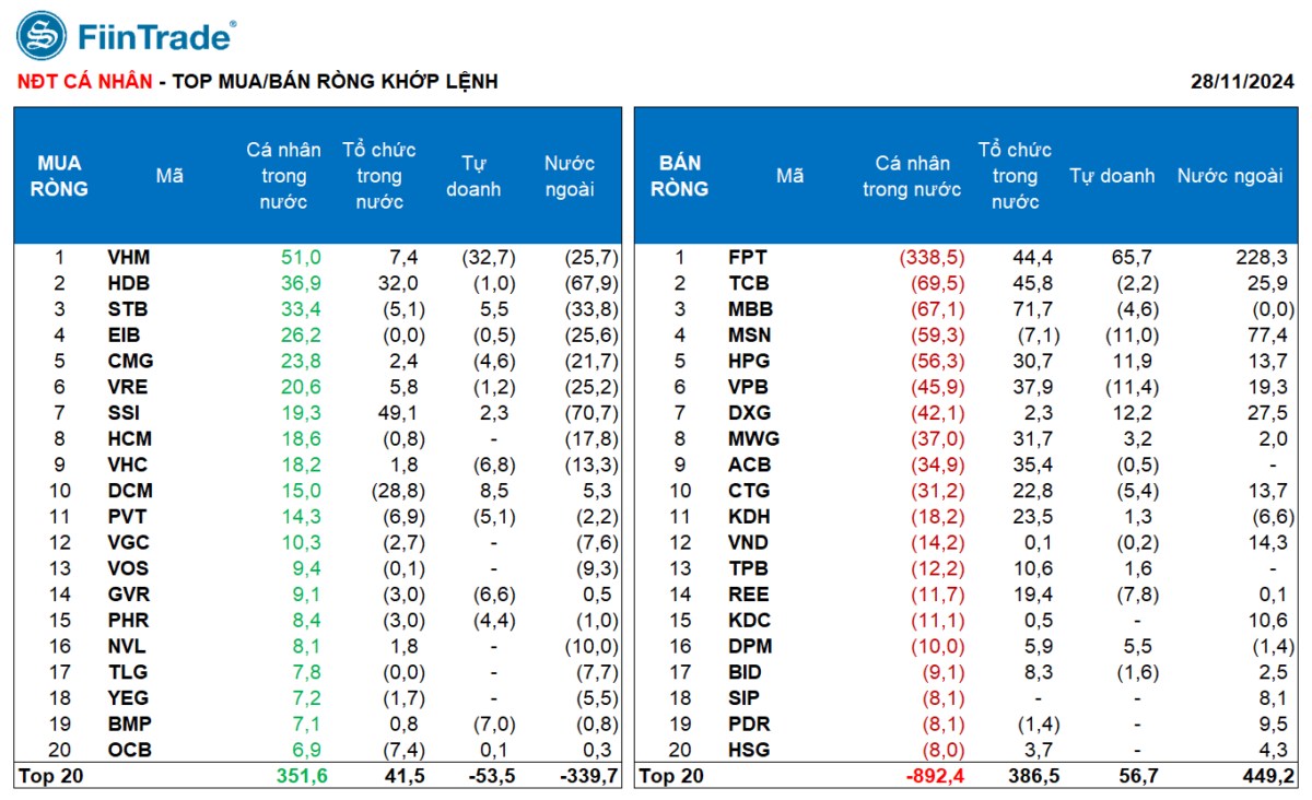 [Flashnote - 28/11/2024]: Dòng tiền ảm đạm, VNINDEX đóng cửa sát tham chiếu, Tổ chức nội đẩy mạnh mua ròng Ngân hàng