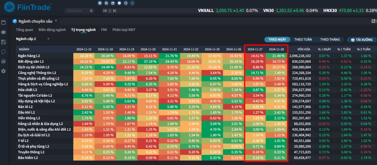 [Flashnote - 28/11/2024]: Dòng tiền ảm đạm, VNINDEX đóng cửa sát tham chiếu, Tổ chức nội đẩy mạnh mua ròng Ngân hàng