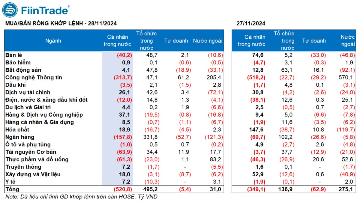 [Flashnote - 28/11/2024]: Dòng tiền ảm đạm, VNINDEX đóng cửa sát tham chiếu, Tổ chức nội đẩy mạnh mua ròng Ngân hàng