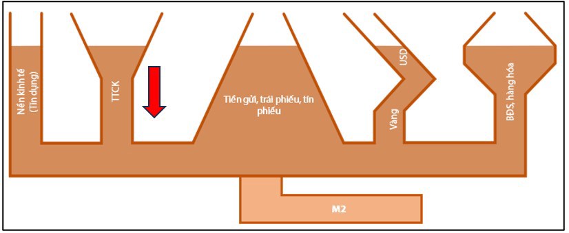 Thanh khoản mất hút, chọn cổ gửi tiền