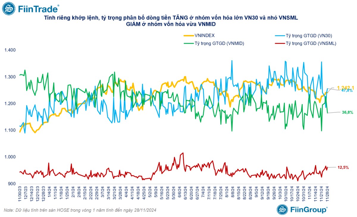 [Flashnote - 28/11/2024]: Dòng tiền ảm đạm, VNINDEX đóng cửa sát tham chiếu, Tổ chức nội đẩy mạnh mua ròng Ngân hàng