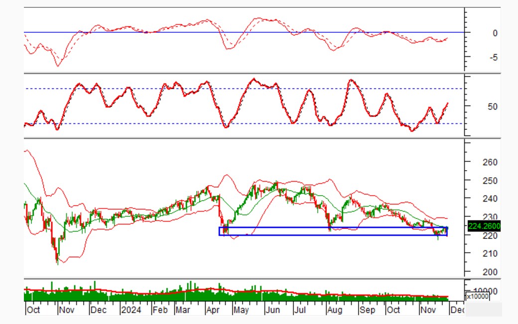 Phân tích kỹ thuật phiên chiều 29/11: Tâm lý lạc quan đang đần trở lại