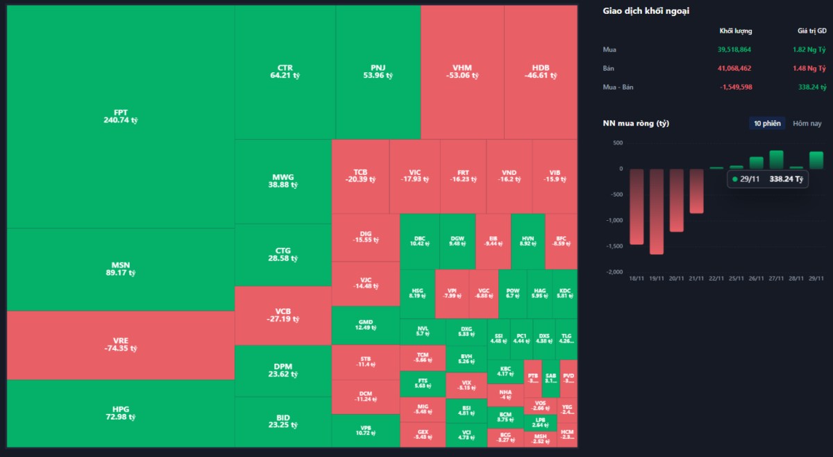 VN-Index bứt phá cuối phiên 29/11, dòng tiền đổ về bảo hiểm, dược phẩm và FPT, cổ phiếu đầu tư tăng mạnh