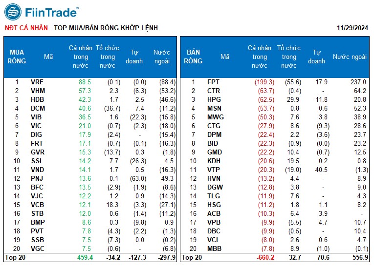 [Flashnote - 29/11/2024]: VNINDEX tăng trở lại chạm mốc 1.250, Thanh khoản cải thiện nhưng thiếu sự lan tỏa