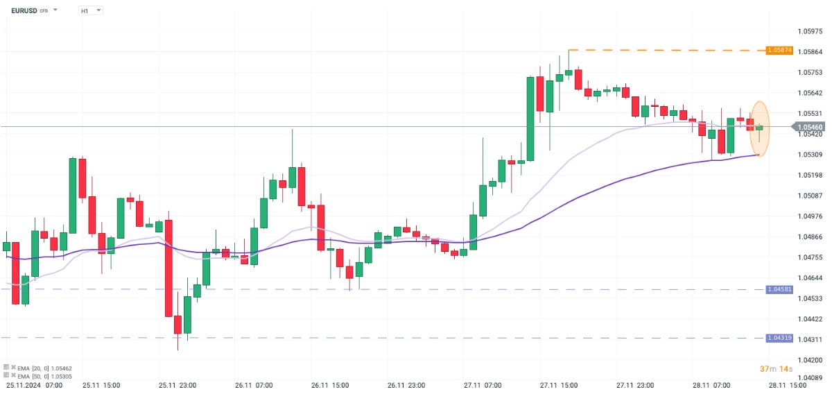 Cặp tiền EURUSD giảm nhẹ sau khi công bố dữ liệu CPI của Đức📉. HICP (so với cùng kỳ): Thực tế 2,4%  ...