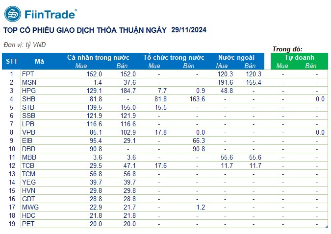 [Flashnote - 29/11/2024]: VNINDEX tăng trở lại chạm mốc 1.250, Thanh khoản cải thiện nhưng thiếu sự lan tỏa