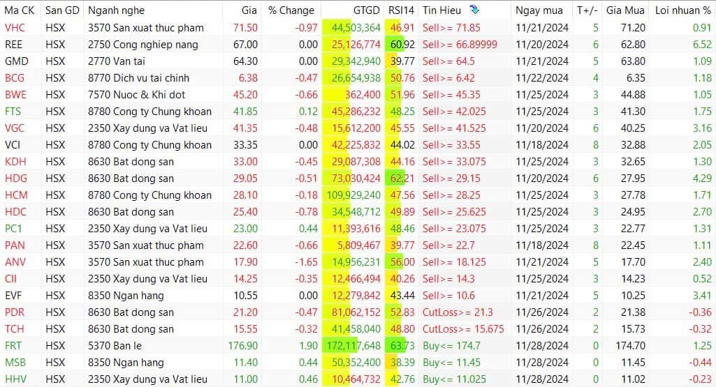 Radar đầu tư ngày 29/11/2024: Chậm mà chắc!