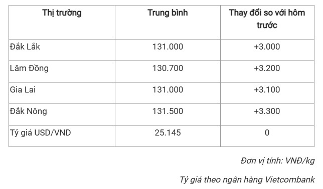 CAFÉ ROBUSTA NGÀY 28/11/2024: TIẾP TỤC LẬP ĐỈNH LỊCH SỬ. Thị trường cà phê toàn cầu hiện đang đối mặt  ...