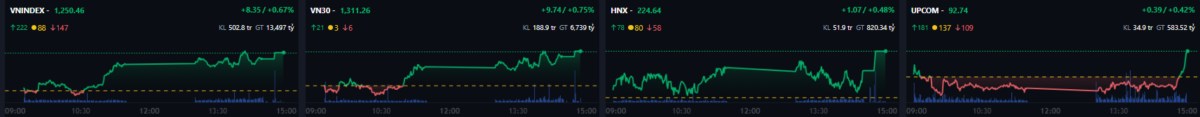 VN-Index bứt phá cuối phiên 29/11, dòng tiền đổ về bảo hiểm, dược phẩm và FPT, cổ phiếu đầu tư tăng mạnh