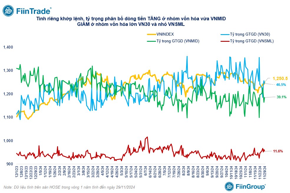 [Flashnote - 29/11/2024]: VNINDEX tăng trở lại chạm mốc 1.250, Thanh khoản cải thiện nhưng thiếu sự lan tỏa