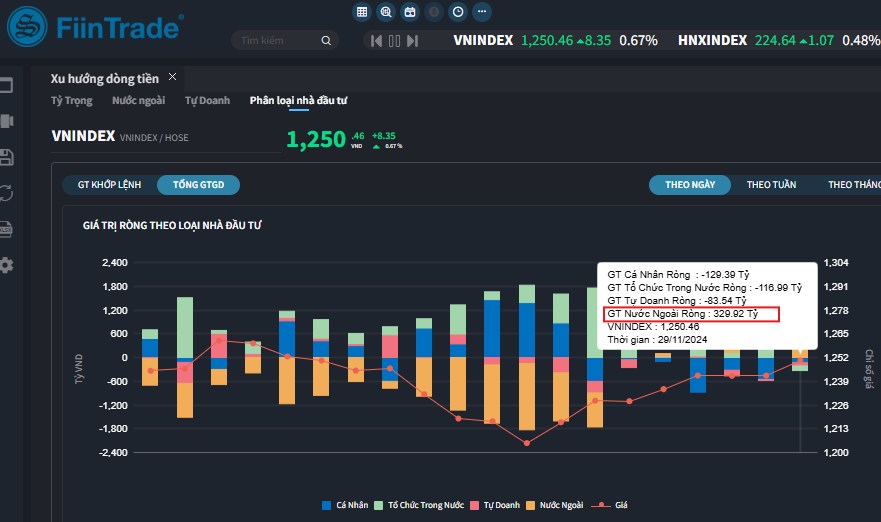 [Flashnote - 29/11/2024]: VNINDEX tăng trở lại chạm mốc 1.250, Thanh khoản cải thiện nhưng thiếu sự lan tỏa