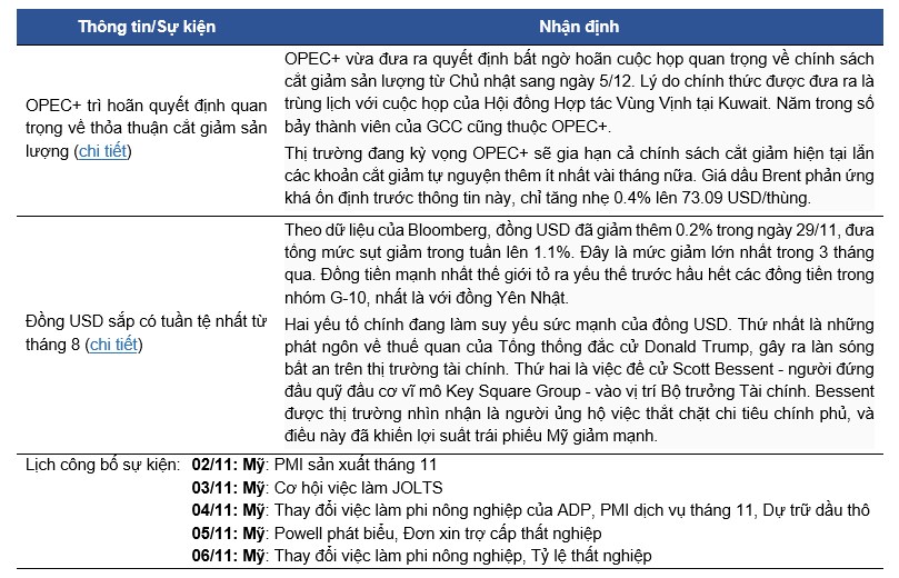 VN-Index bứt phá cuối phiên 29/11, dòng tiền đổ về bảo hiểm, dược phẩm và FPT, cổ phiếu đầu tư tăng mạnh