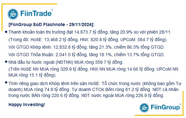 [Flashnote - 29/11/2024]: VNINDEX tăng trở lại chạm mốc 1.250, Thanh khoản cải thiện nhưng thiếu sự lan tỏa