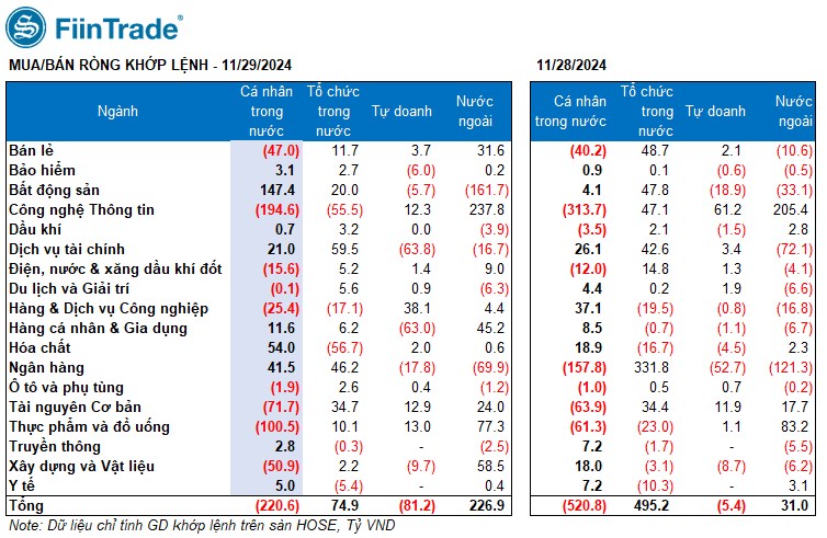 [Flashnote - 29/11/2024]: VNINDEX tăng trở lại chạm mốc 1.250, Thanh khoản cải thiện nhưng thiếu sự lan tỏa