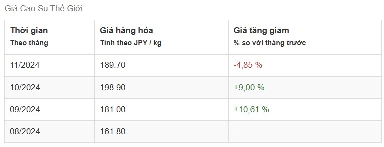 Tình trạng thiếu hụt cao su kéo dài đến năm 2026