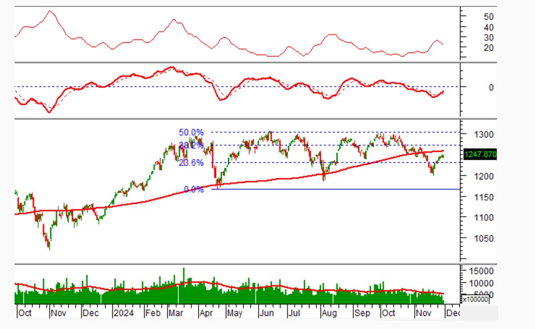 Phân tích kỹ thuật phiên chiều 29/11: Tâm lý lạc quan đang đần trở lại