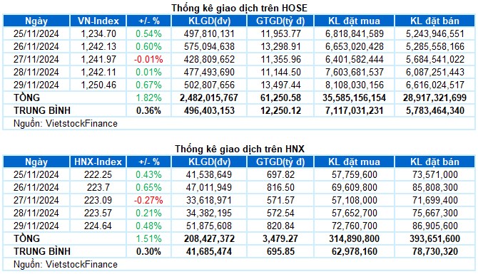 Chứng khoán Tuần 25-29/11/2024: Khối ngoại duy trì mua ròng cơ hội mới trong tuần sau.