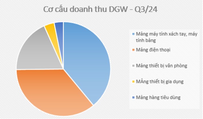 DGW – Kế hoạch Q4 cao vượt trội, kỳ vọng những sự khởi sắc mới