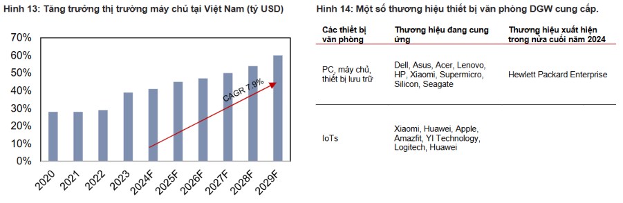 DGW – Kế hoạch Q4 cao vượt trội, kỳ vọng những sự khởi sắc mới