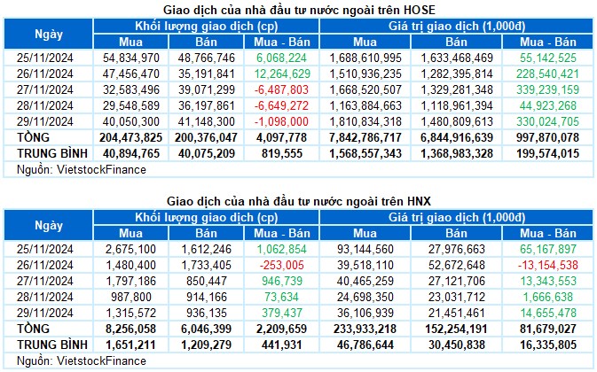 Chứng khoán Tuần 25-29/11/2024: Khối ngoại duy trì mua ròng cơ hội mới trong tuần sau.