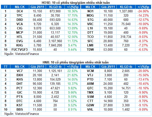 Chứng khoán Tuần 25-29/11/2024: Khối ngoại duy trì mua ròng cơ hội mới trong tuần sau.