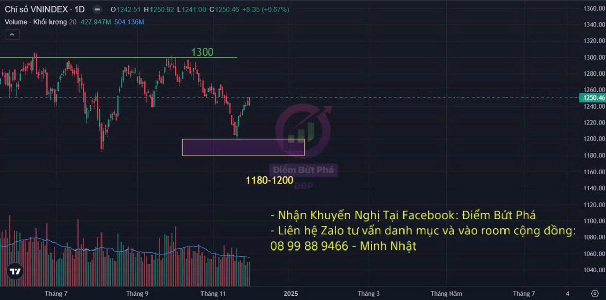 Nhận Định Chứng Khoán Tuần 2/12-6/12 Và Cổ Phiếu Chú Ý. VN-Index tăng 0.67%, lên mức 1,250.46 điểm;  ...