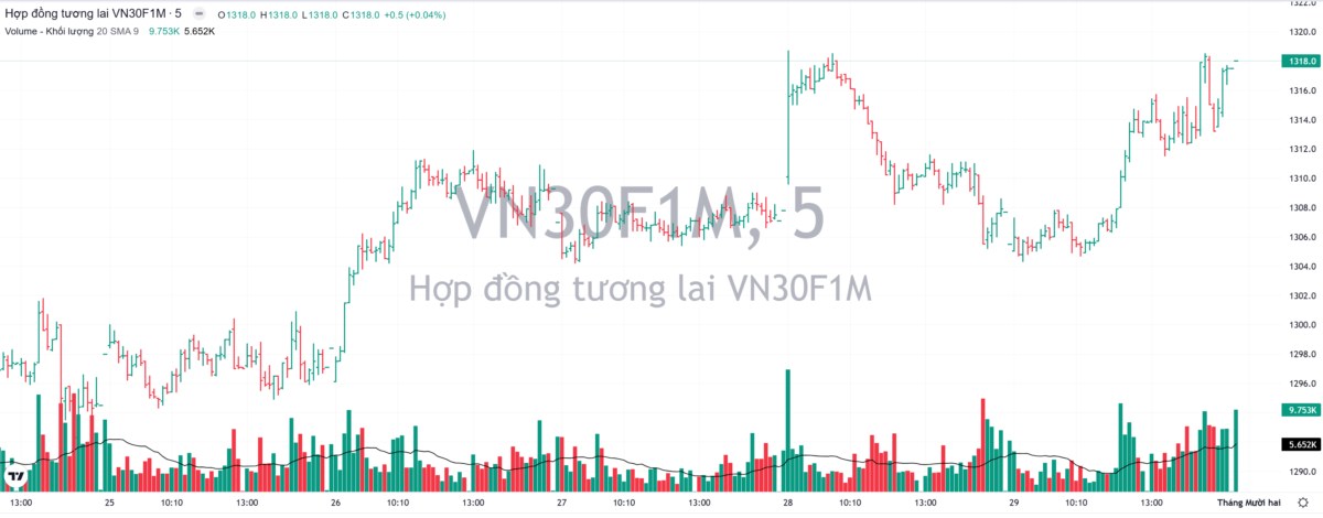 Vn-Index 02/12/2024: Nới room tín dụng - Margin VPS dư thừa - Xung quanh toàn là tiền mặt