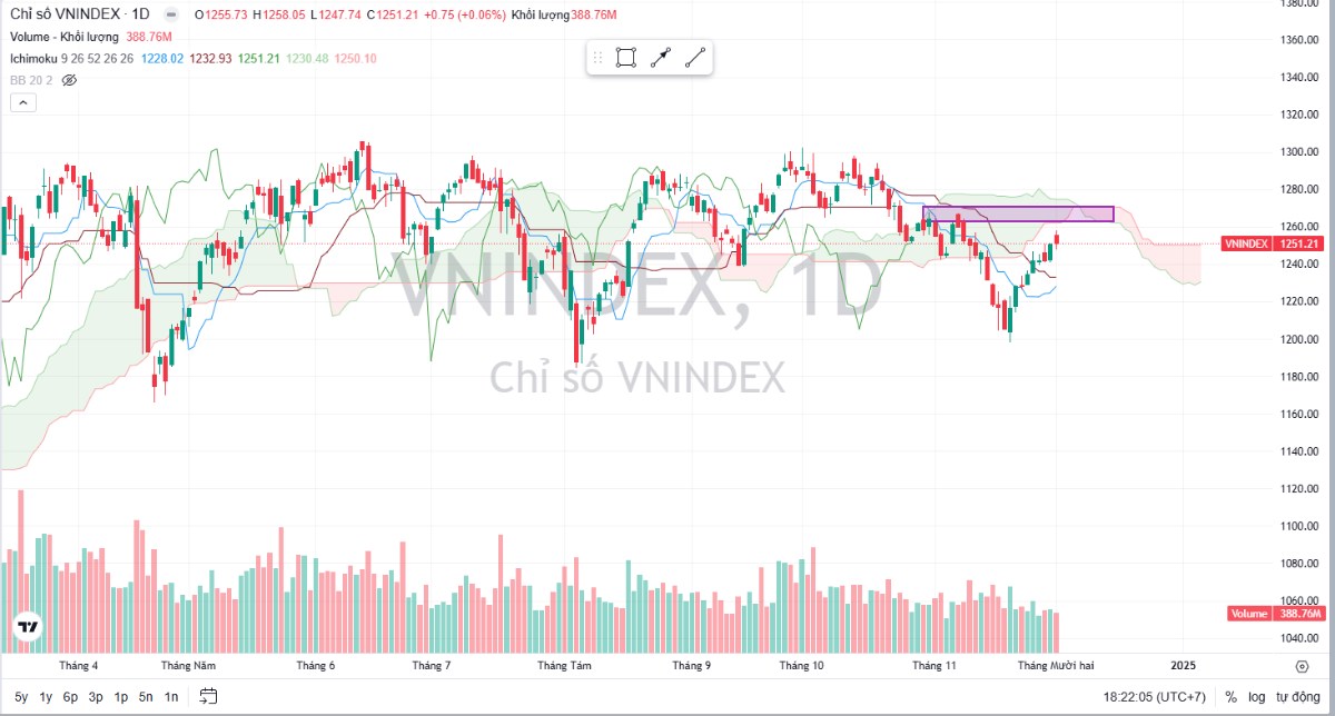 Cơ hội cực lớn khi VNindex ảm đạm, nhóm cổ phiếu sắp bứt phá siêu tốc