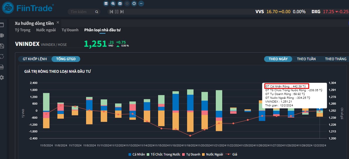 [Flashnote - 02/12/2024]: VNINDEX thoát giảm điểm vào cuối phiên, Khối ngoại quay lại bán ròng