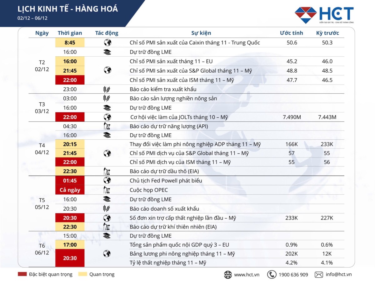 TÓM TẮT CÁC SỰ KIỆN CẦN CHÚ Ý ( 02-06/12/2024 ). ➡ 𝗧𝗵𝘂̛́ 𝟮 : Chỉ số PMI sản xuất ISM tháng 11 -  ...