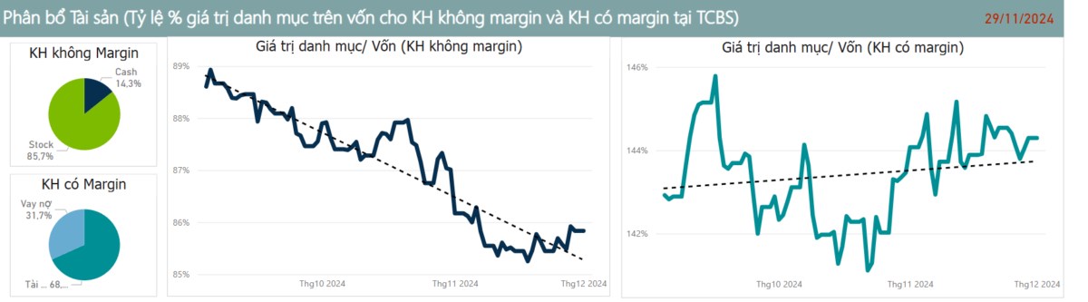 Phân tích hành vi đối lập giữa nhà đầu tư không margin và có margin trong bối cảnh Vn-index phục hồi