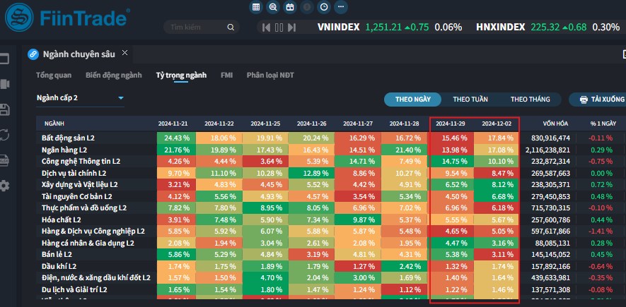 [Flashnote - 02/12/2024]: VNINDEX thoát giảm điểm vào cuối phiên, Khối ngoại quay lại bán ròng